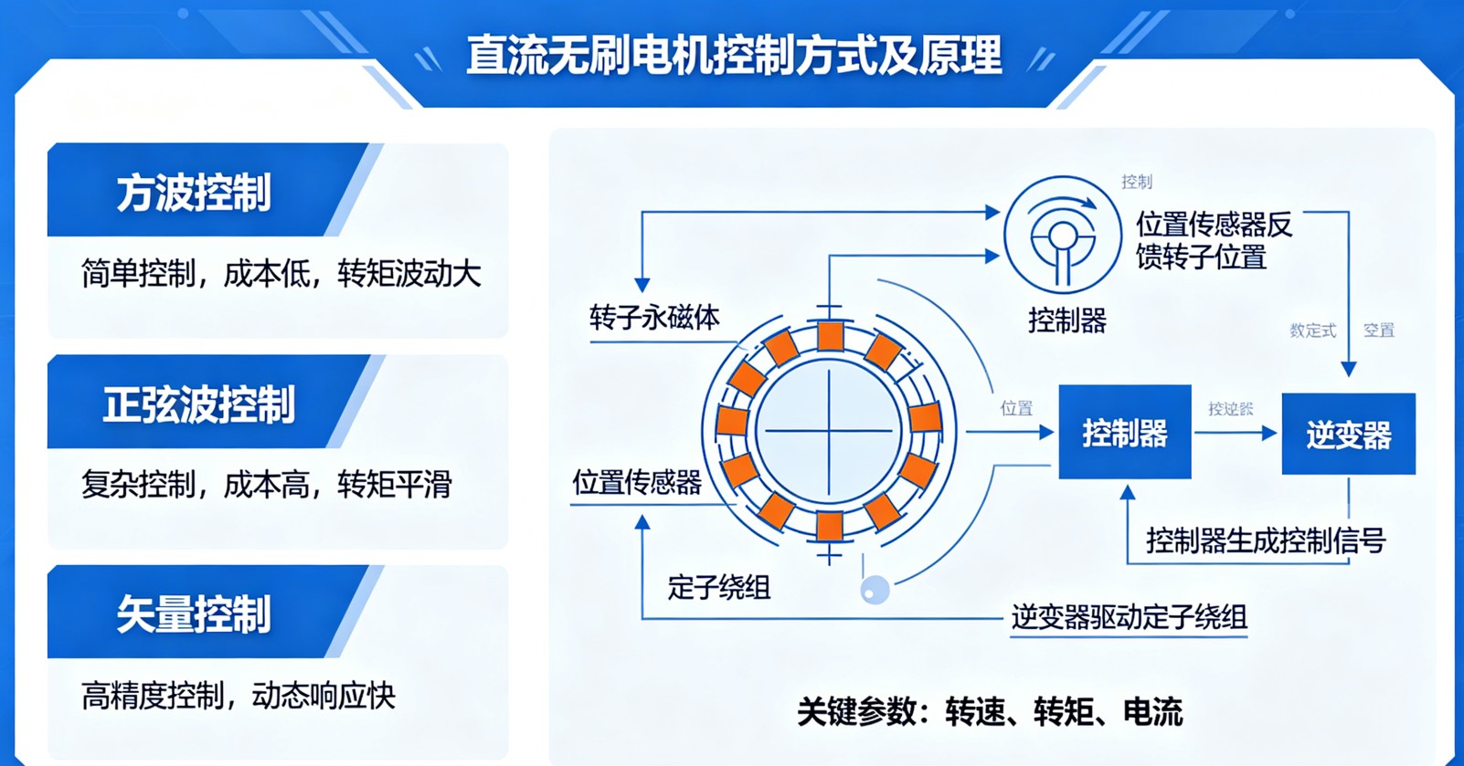 直流无刷电机控制方式及原理