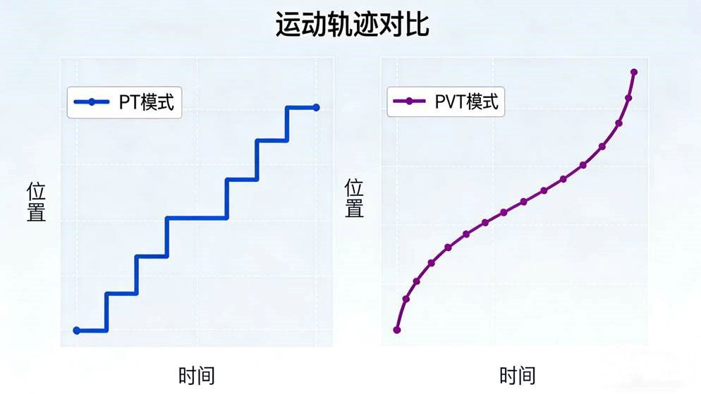 PVT 模式下驱动器点到点三阶插补原理