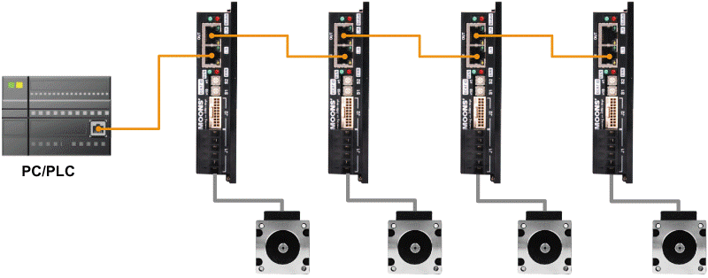 EtherCAT总线如何在100M带宽下驱动百轴伺服