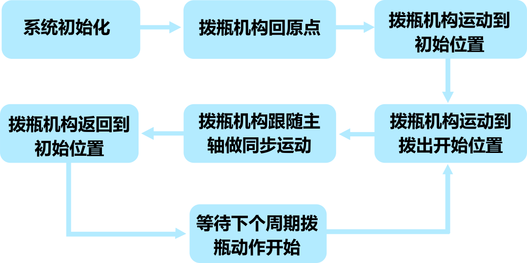 拨瓶机的工艺流程