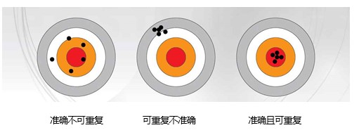 重复精度 重复精度