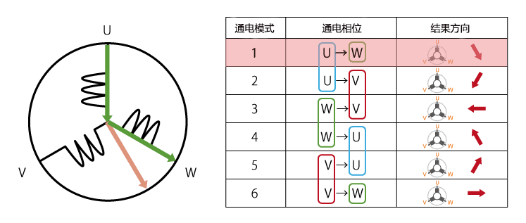 BLDC电机旋转原理 BLDC电机旋转原理