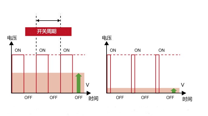 PWM输出与输出电压 PWM输出与输出电压