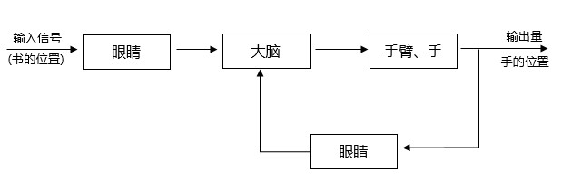 人取书的反馈控制系统方块图 人取书的反馈控制系统方块图