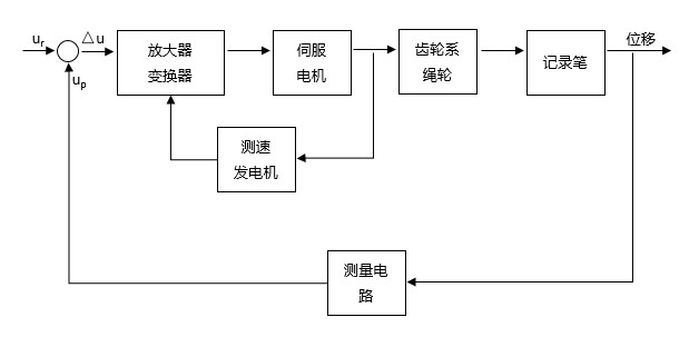 函数记录仪结构图 函数记录仪结构图