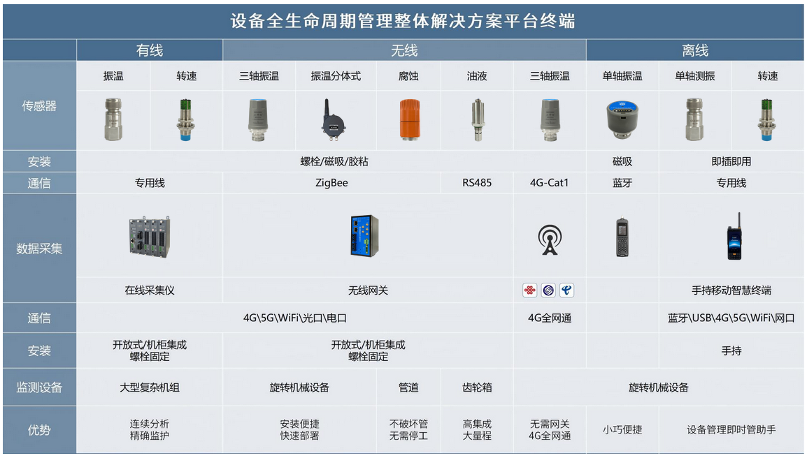 设备全生命周期管理解决方案平台终端