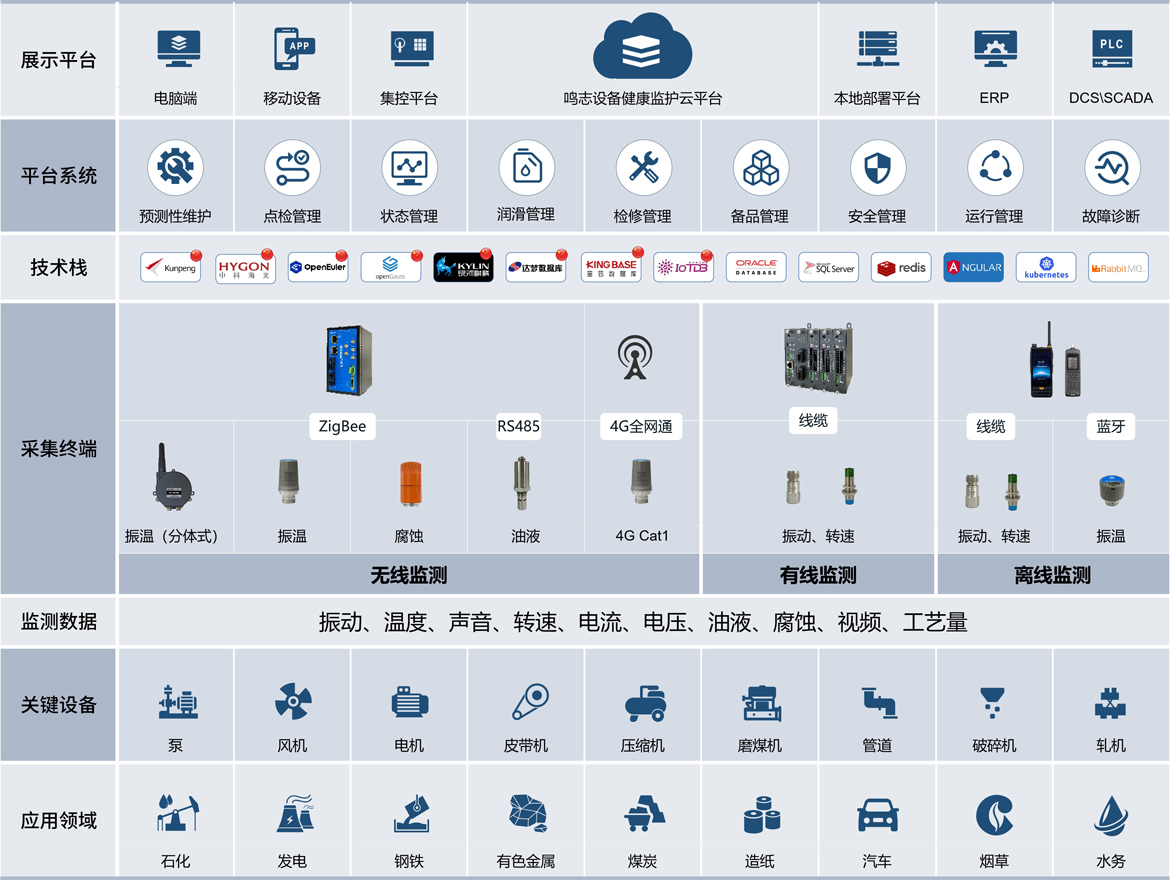 设备全生命周期管理解决方案框架