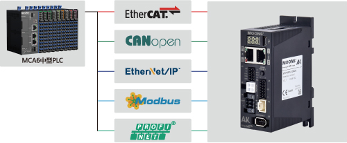 AK 系列全面支持工业主流总线协议