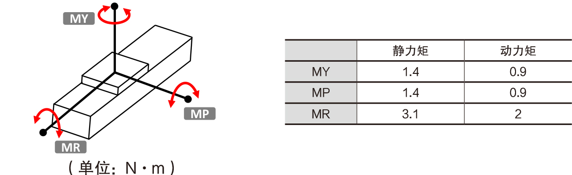力矩参数