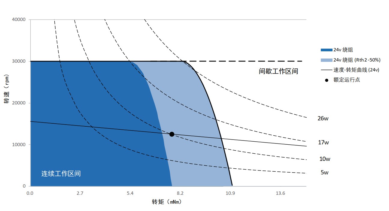ECU13036系列无刷无齿槽电机力矩曲线图
