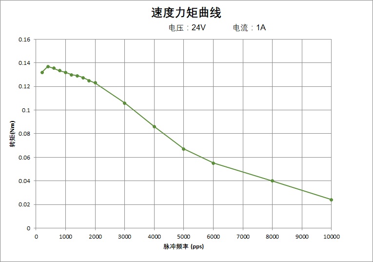 速度力矩曲线