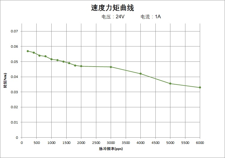 速度力矩曲线