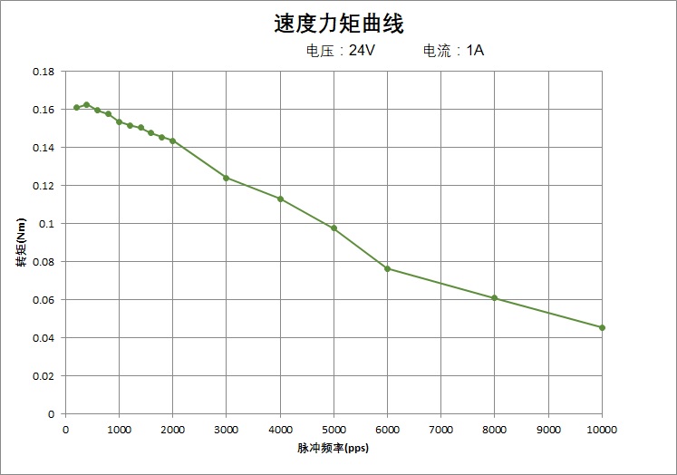 速度力矩曲线