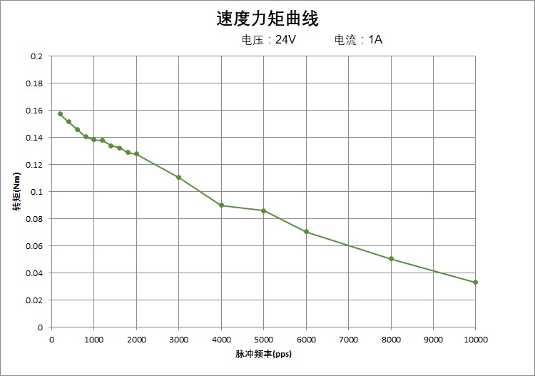 速度力矩曲线