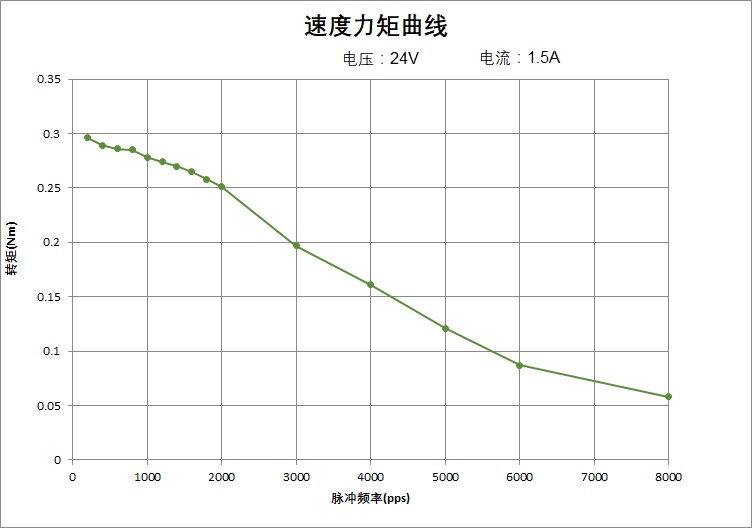 速度力矩曲线