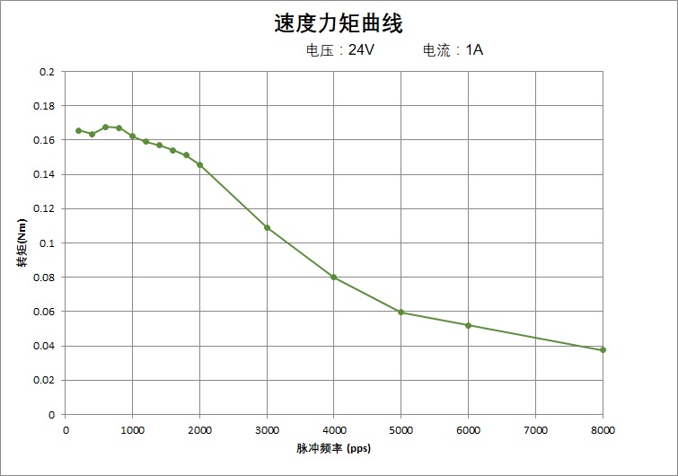 速度力矩曲线