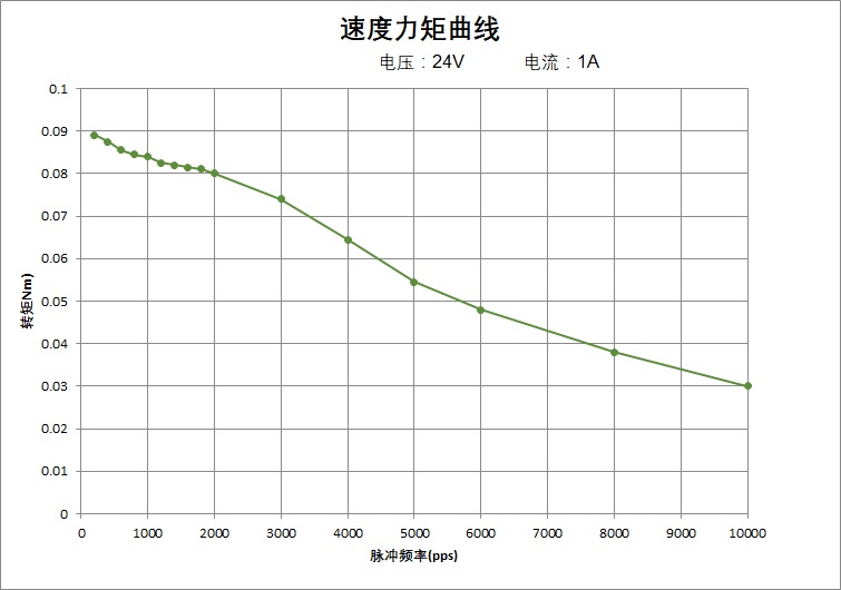 速度力矩曲线
