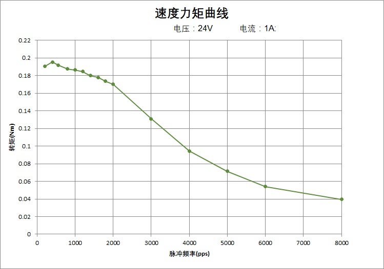 速度力矩曲线