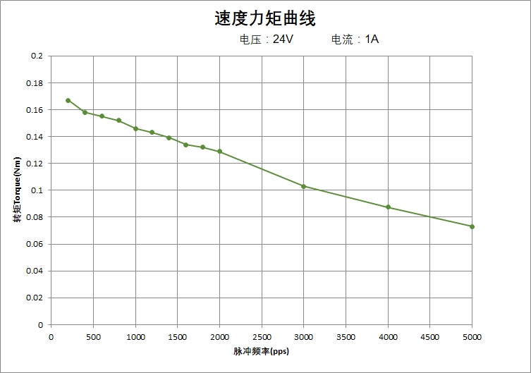速度力矩曲线