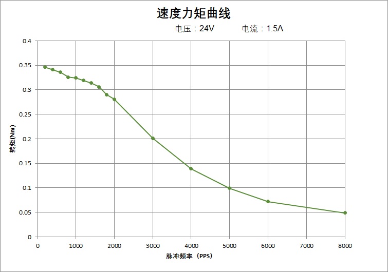 速度力矩曲线