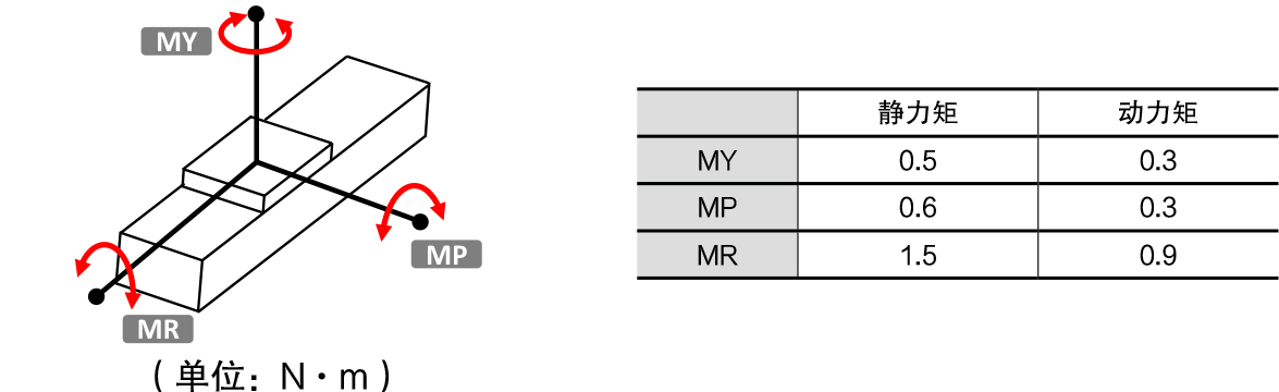 力矩参数 力矩参数
