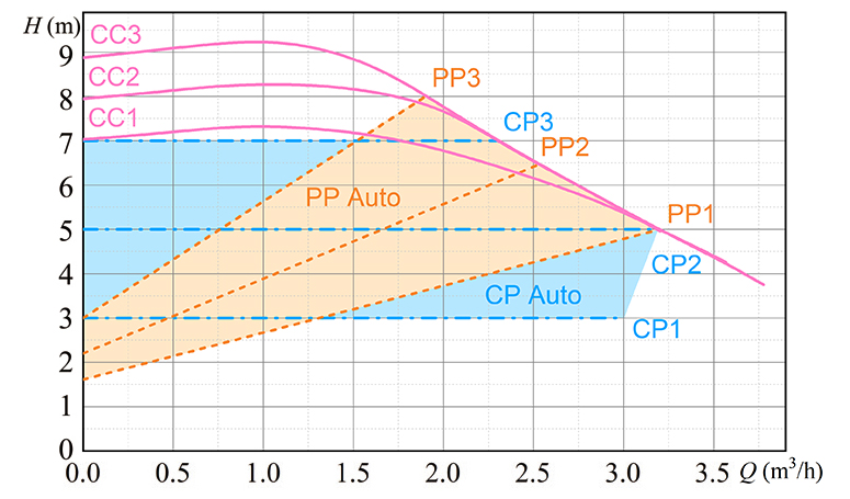 MPC ××/90-90 H130/H180(9m-90W, 铸铁泵壳) MPC ××/90-90 H130/H180(9m-90W, 铸铁泵壳)