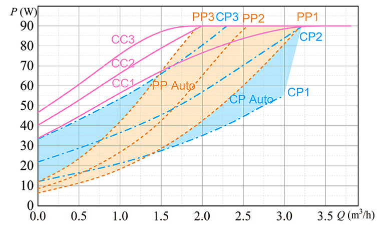 MPC ××/90-90 H130/H180(9m-90W, 铸铁泵壳) MPC ××/90-90 H130/H180(9m-90W, 铸铁泵壳)